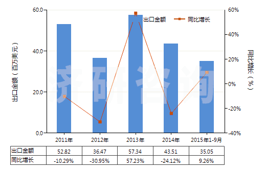 2011-2015年9月中國(guó)奈韋拉平、依發(fā)韋侖、利托那韋及它們的鹽(HS29349940)出口總額及增速統(tǒng)計(jì)